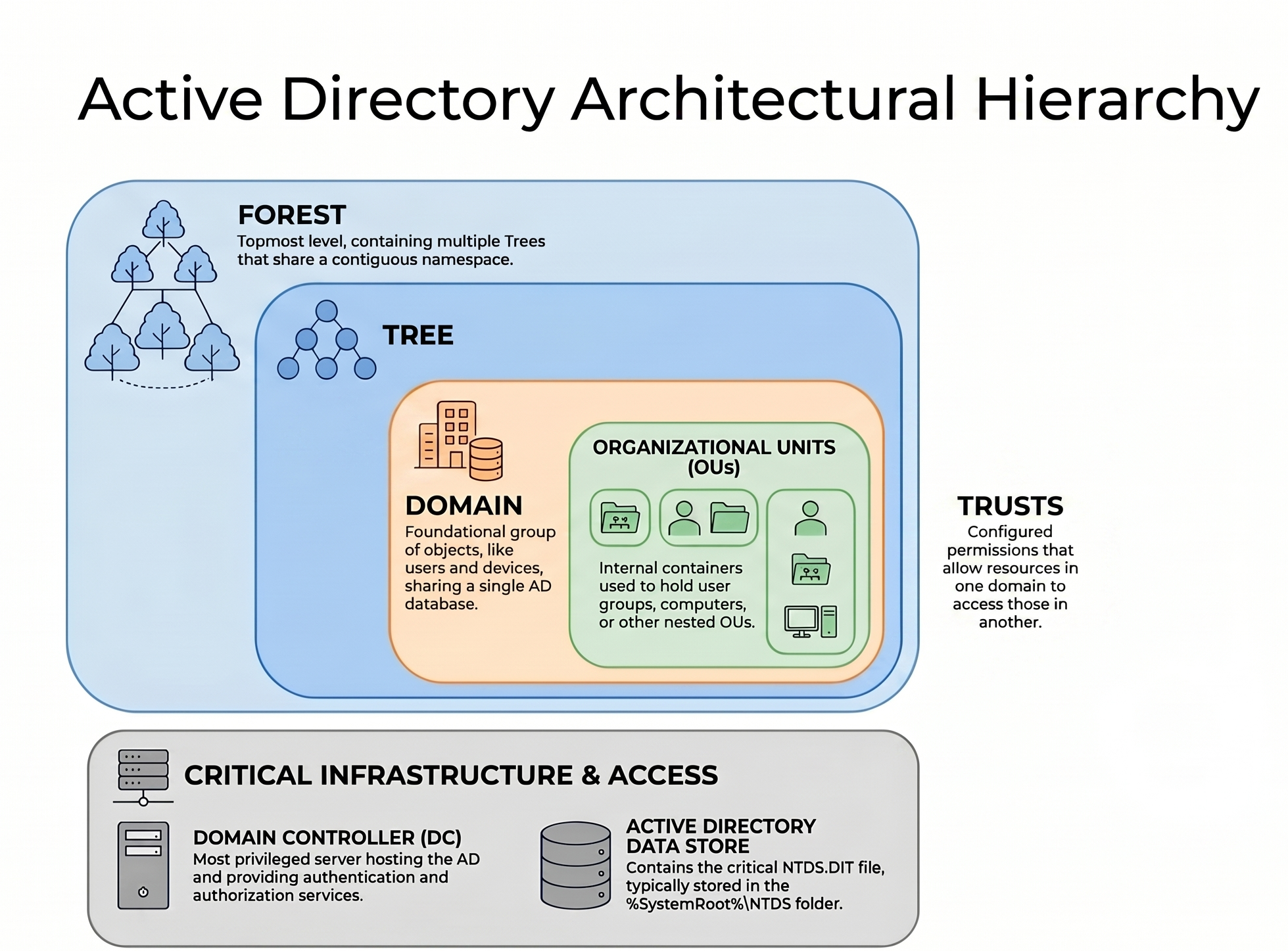 Active Directory architectural hierarchy diagram