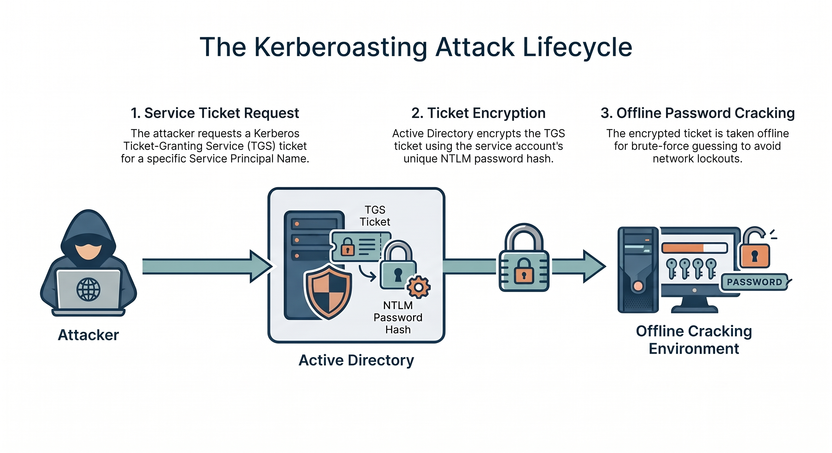 Kerberoasting attack path reference