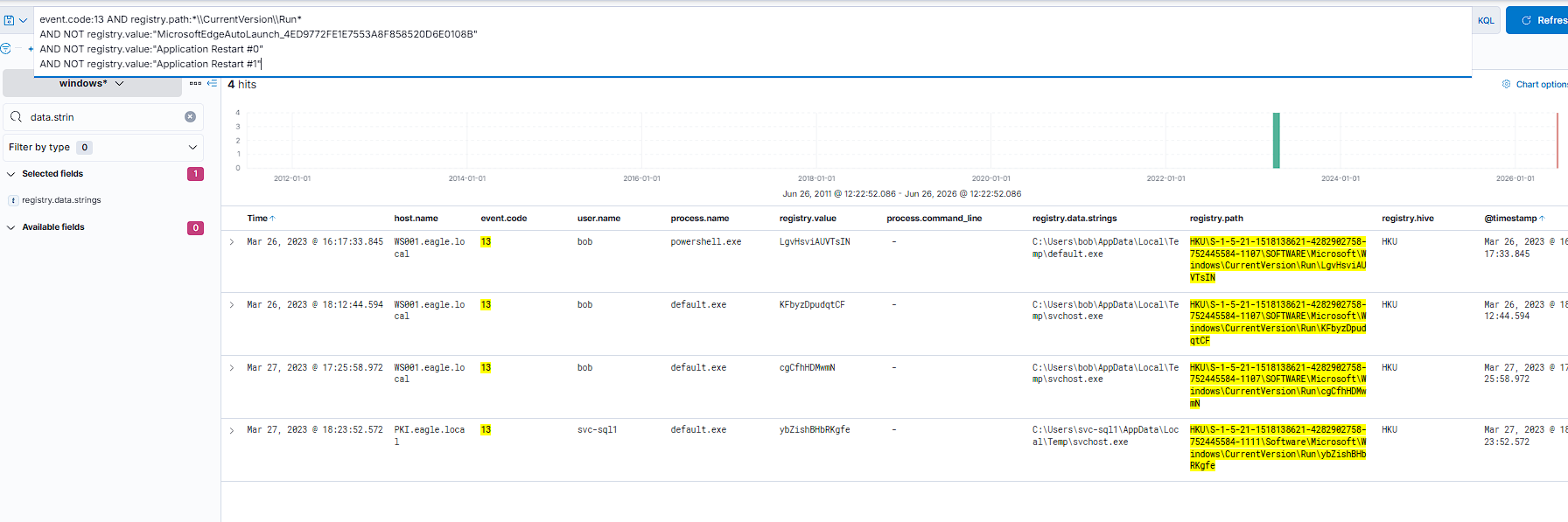 Hunt 2: first registry-based persistence event after noise filtering