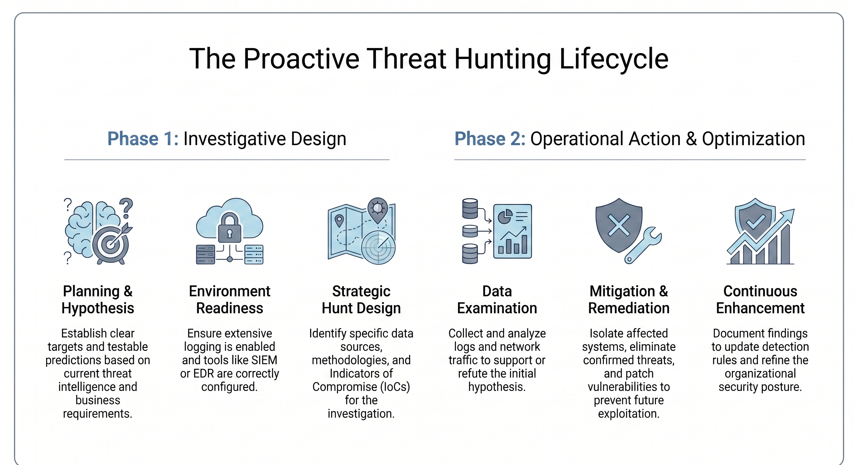 The four-phase threat hunting process cycle