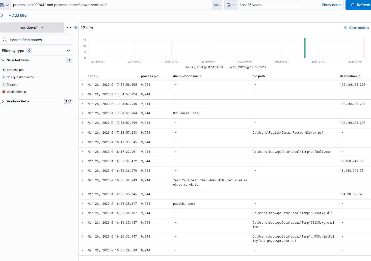 PowerShell process pivot showing Pastebin and downstream activity