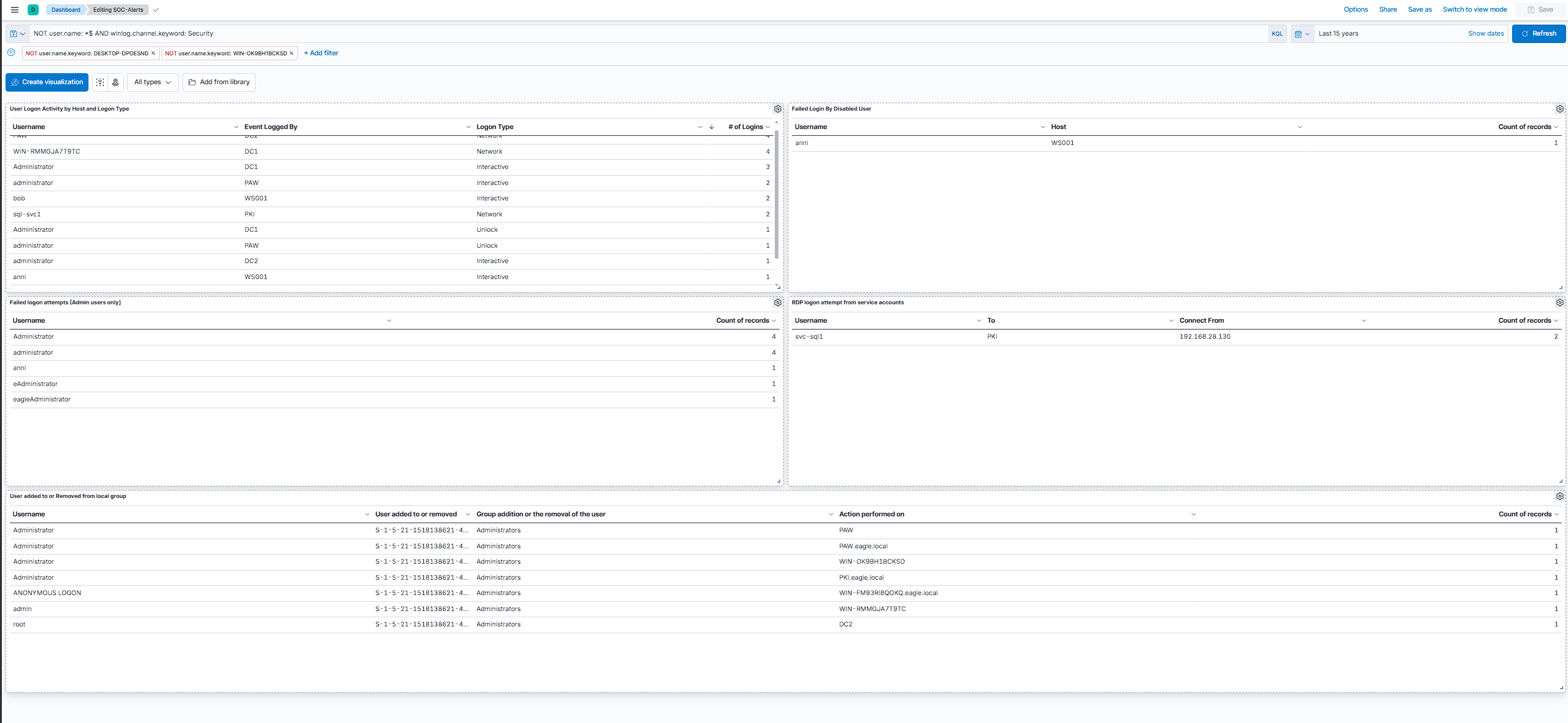 SOC-Alerts Kibana dashboard