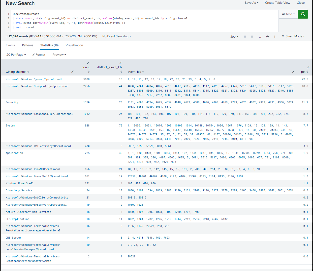 Event volume and distinct event IDs grouped by Windows log channel
