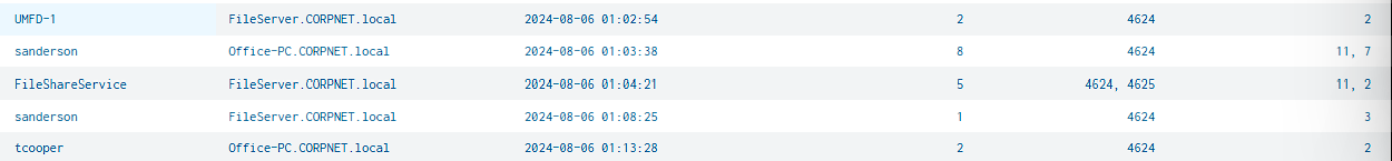 Security logon timeline used to test the FileShareService hypothesis
