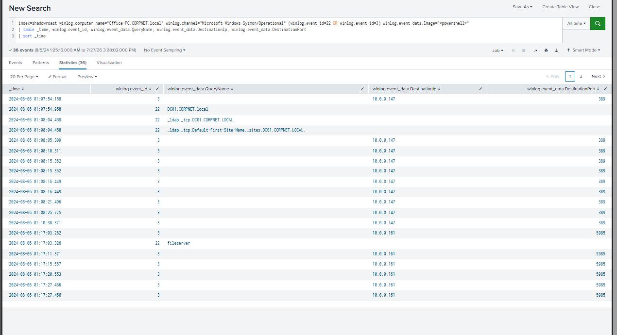 DNS and network searches showing the telemetry gap around Invoke-WebRequest