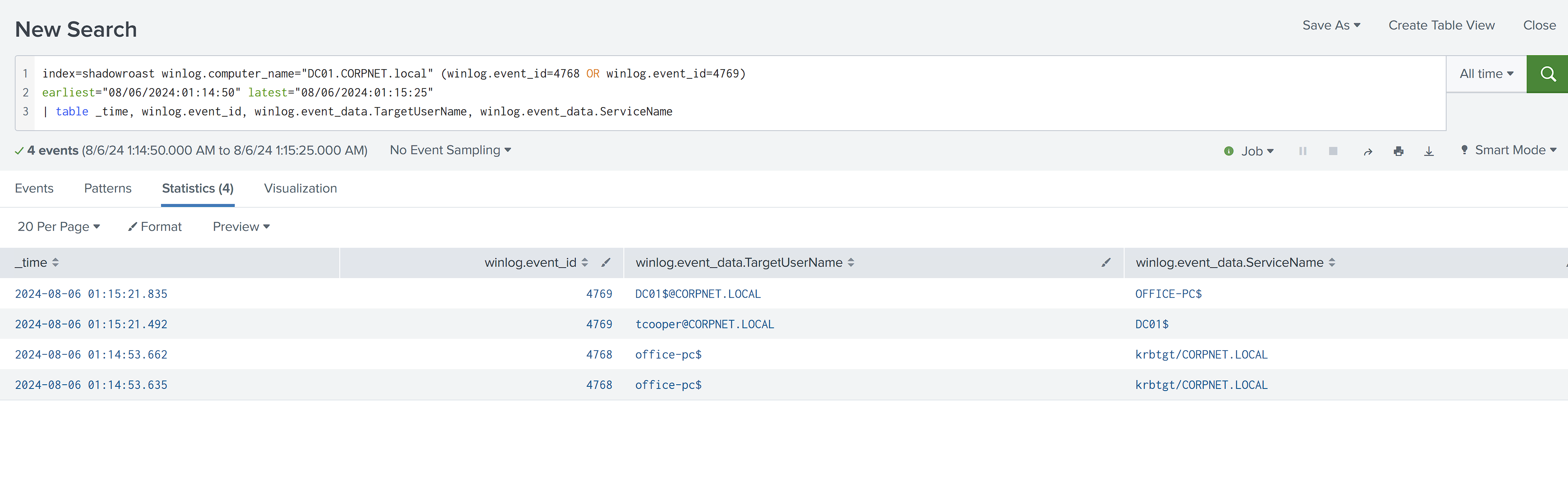 Kerberos ticket activity during the DCShadow window