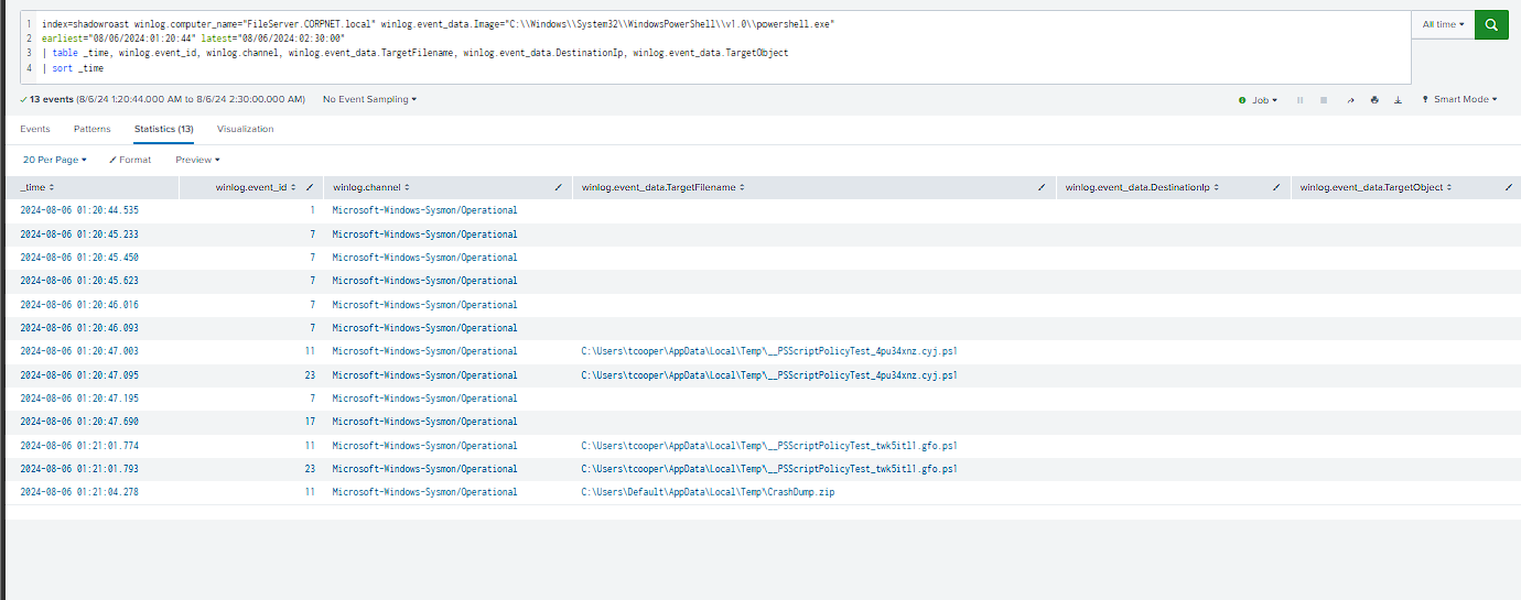PowerShell evidence for creating CrashDump.zip from the Shares directory